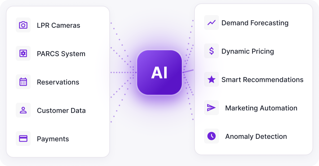 AI readiness: LPR cameras, PARCS, reservations, customer data and payments feeding demand forecasting, dynamic pricing, recommendations, marketing automation and anomaly detection