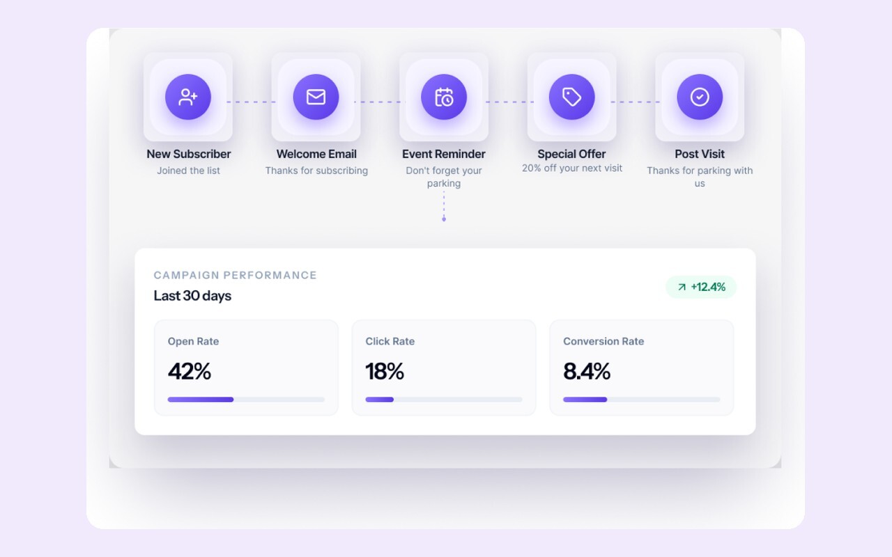 Lifecycle email journey and campaign performance (demo)
