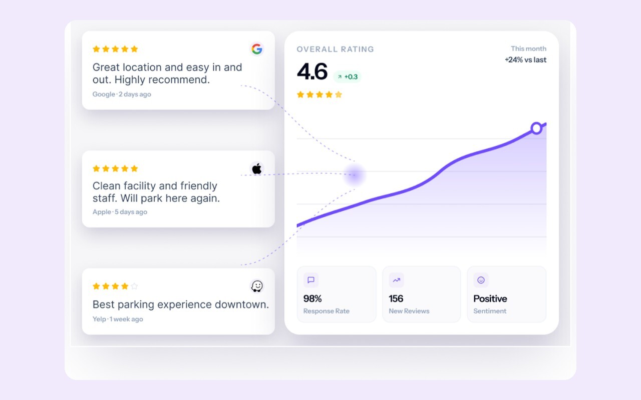 Reputation management: reviews and overall rating trend (demo)
