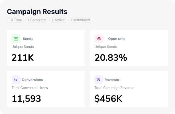Campaign Results: sends, open rate, conversions and revenue (demo data)