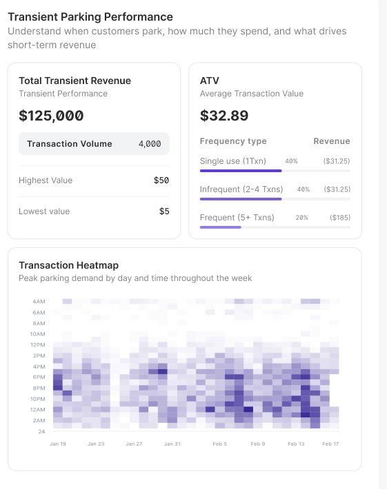 Transient Performance: revenue, transaction value and demand heatmap
