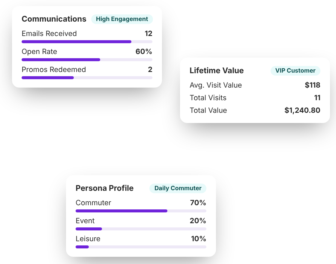 Parker profile, lifetime value and communications cards in Dash (demo data)