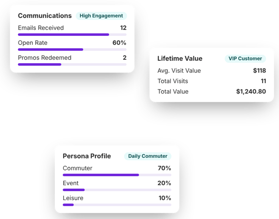 Example DashCore customer profile cards: communications, lifetime value and persona